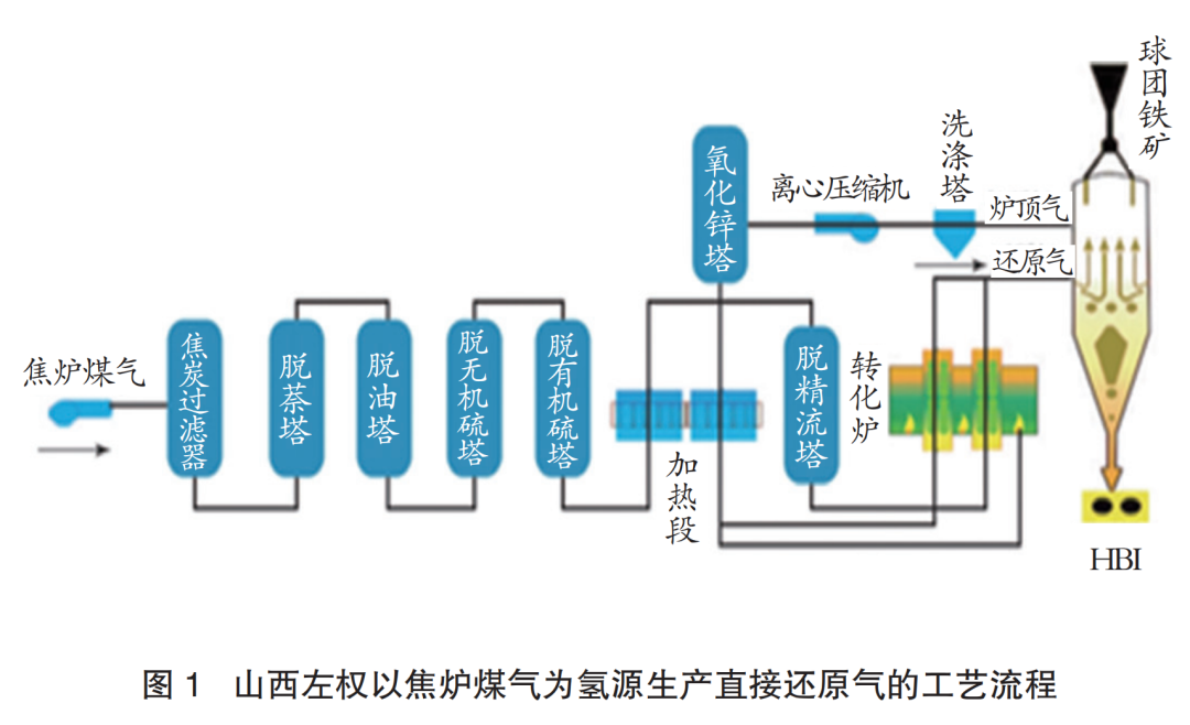 解決鋼鐵工業(yè)脫碳難題|直接還原鐵氫源方向和技術(shù)路徑分析與思考